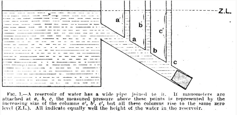 Diagram explaining Sir Thomas Lewis' theory of the reservoir