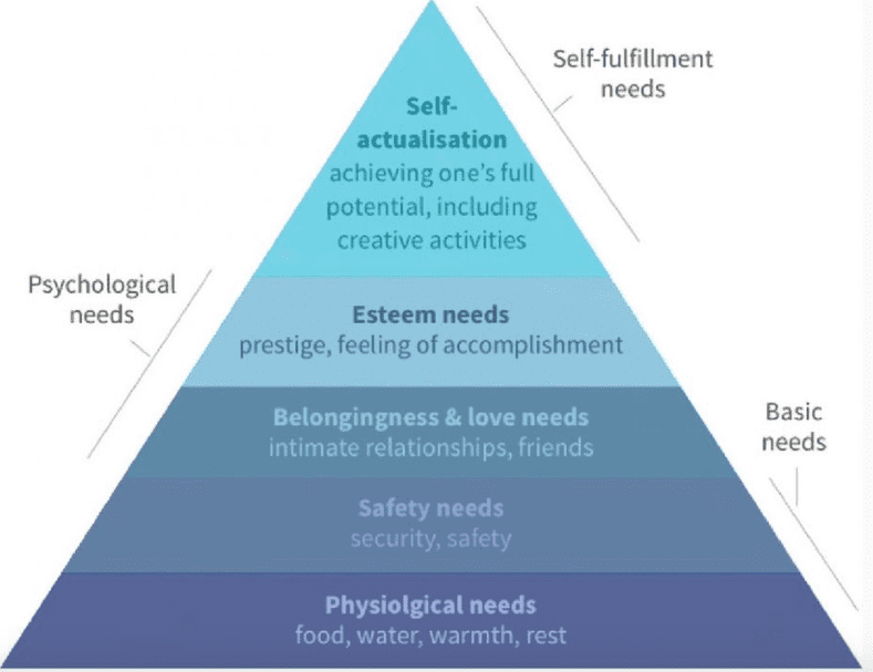 Hierarchy of needs as defined by Maslow - informative for finding motivation