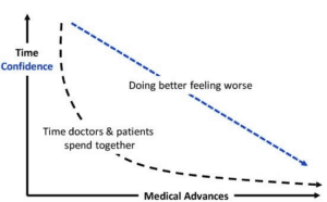 Line graph with two lines. As medical advances increase, so too does the amount of time doctors and patients spend together, exponentially. But as discussed by the author, confidence decreases too, leading to advantaged patients doing better but feeling worse. For article on medical progress paradox